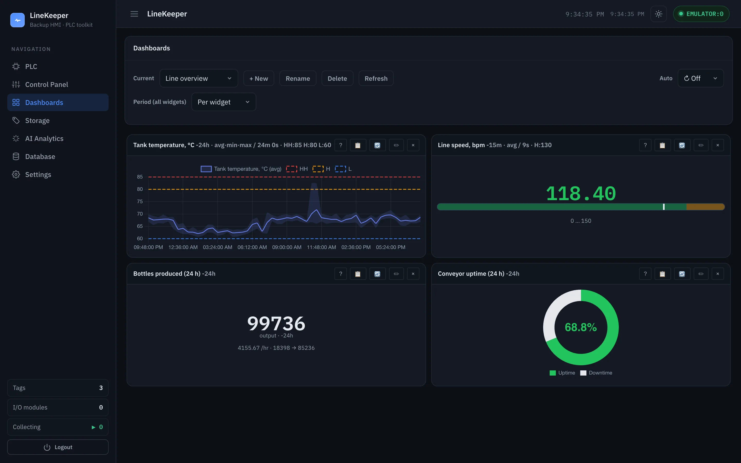 LineKeeper dashboards: tank temperature chart with limit lines, line speed gauge, bottles-produced counter with hourly rate, conveyor uptime donut