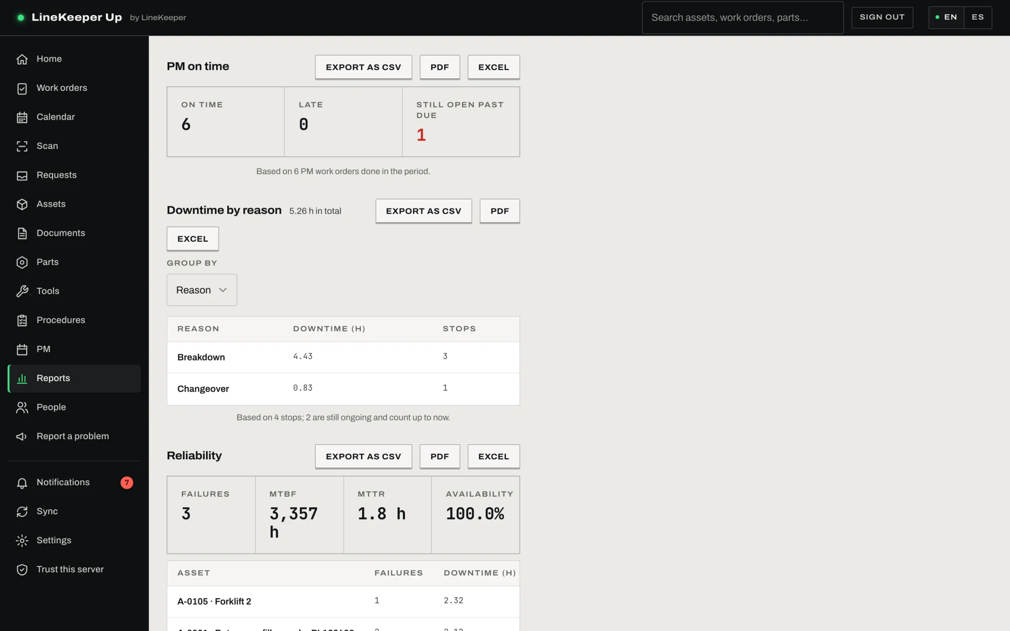 The reports page: PM on time, downtime by reason with hours and stops, and reliability per machine with failures, MTBF, MTTR and availability